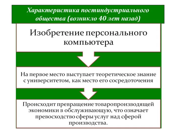 Характеристика постиндустриального общества (возникло 40 лет назад)