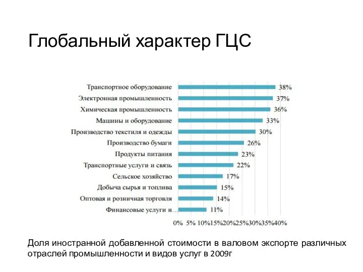 Глобальный характер ГЦС Доля иностранной добавленной стоимости в валовом экспорте