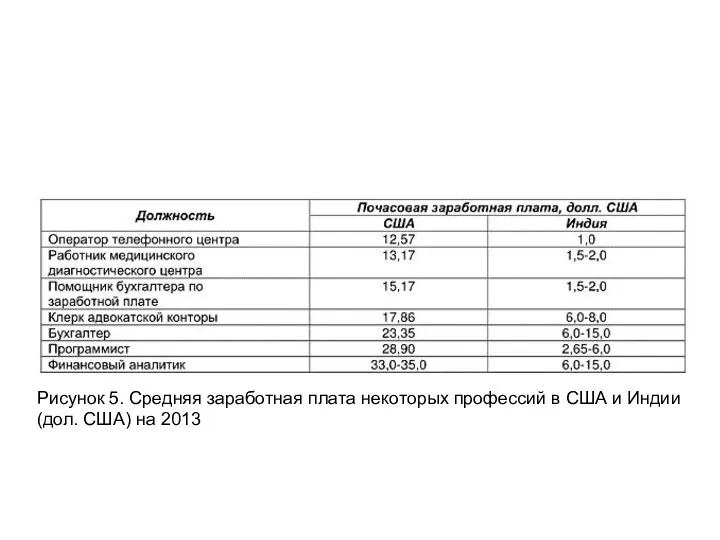 Рисунок 5. Средняя заработная плата некоторых профессий в США и