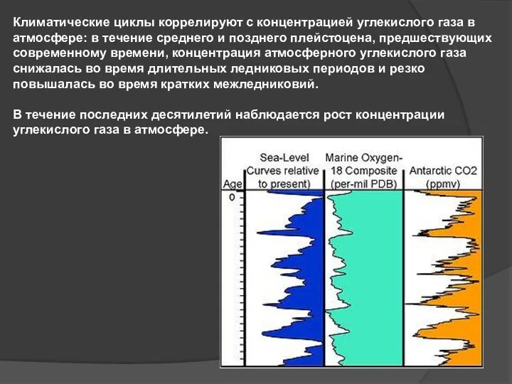 Климатические циклы коррелируют с концентрацией углекислого газа в атмосфере: в