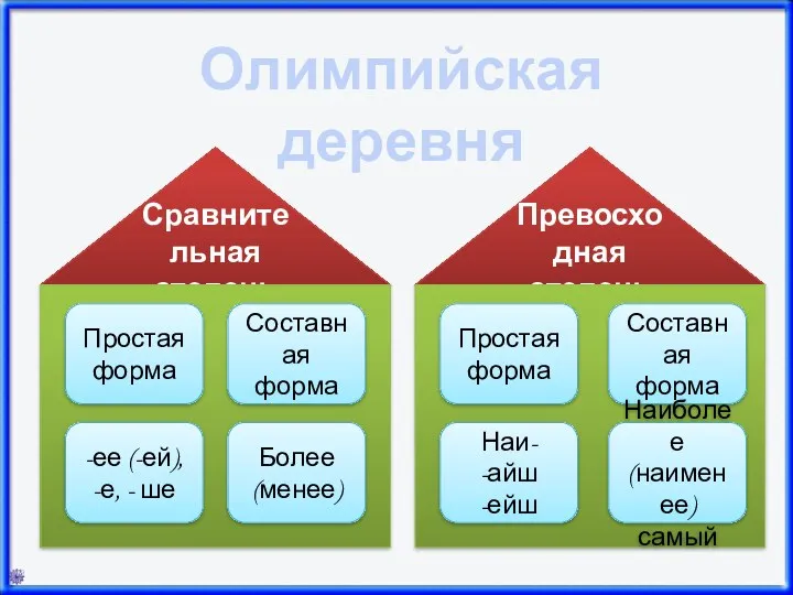 Олимпийская деревня Сравнительная степень Превосходная степень Простая форма Простая форма