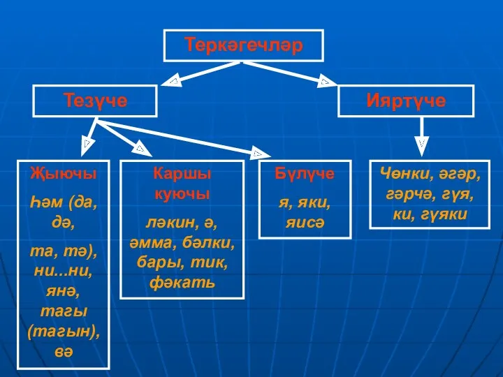 Теркәгечләр Тезүче Ияртүче Җыючы Һәм (да,дә, та, тә), ни...ни, янә, тагы (тагын), вә