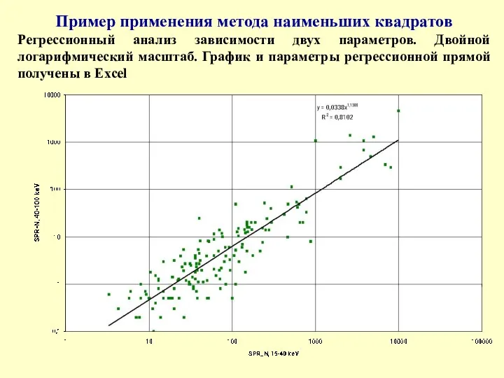 Пример применения метода наименьших квадратов Регрессионный анализ зависимости двух параметров.