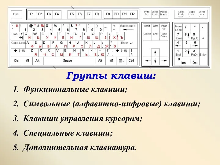 Группы клавиш: Функциональные клавиши; Символьные (алфавитно-цифровые) клавиши; Клавиши управления курсором; Специальные клавиши; Дополнительная клавиатура.