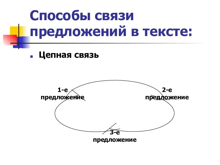 Способы связи предложений в тексте: Цепная связь