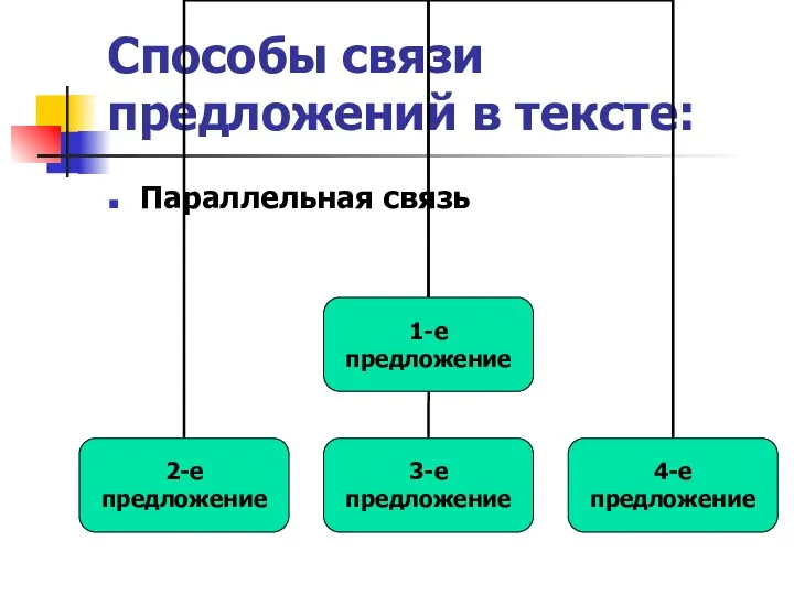 Способы связи предложений в тексте: Параллельная связь