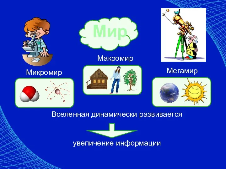 Мир Вселенная динамически развивается увеличение информации Микромир Макромир Мегамир