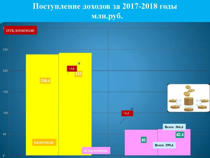 Поступление доходов за 2017-2018 годы млн.руб. налоговые неналоговые +3,6 +1,4 отклонение Всего 299,4 Всего 304,4