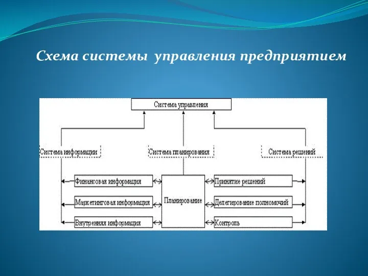 Схема системы управления предприятием