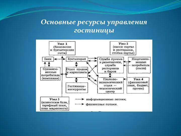 Основные ресурсы управления гостиницы