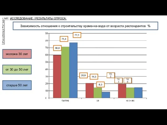 ИССЛЕДОВАНИЕ / РЕЗУЛЬТАТЫ ОПРОСА: Зависимость отношения к строительству храма-на-воде от