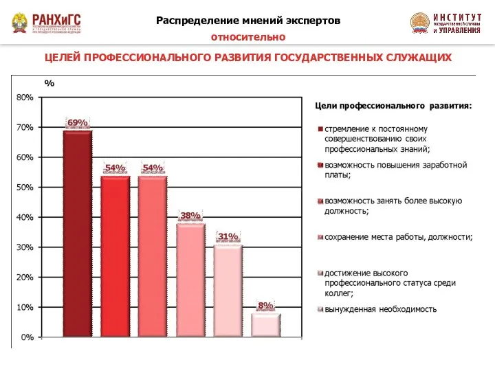 Распределение мнений экспертов относительно ЦЕЛЕЙ ПРОФЕССИОНАЛЬНОГО РАЗВИТИЯ ГОСУДАРСТВЕННЫХ СЛУЖАЩИХ