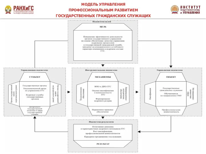 МОДЕЛЬ УПРАВЛЕНИЯ ПРОФЕССИОНАЛЬНЫМ РАЗВИТИЕМ ГОСУДАРСТВЕННЫХ ГРАЖДАНСКИХ СЛУЖАЩИХ