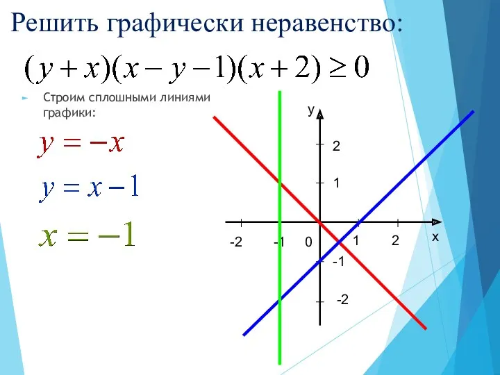 Решить графически неравенство: Строим сплошными линиями графики: -1 -1 0