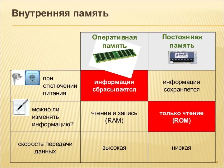 Внутренняя память Оперативная память Постоянная память