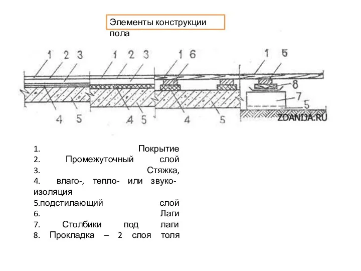 Элементы конструкции пола 1. Покрытие 2. Промежуточный слой 3. Стяжка,