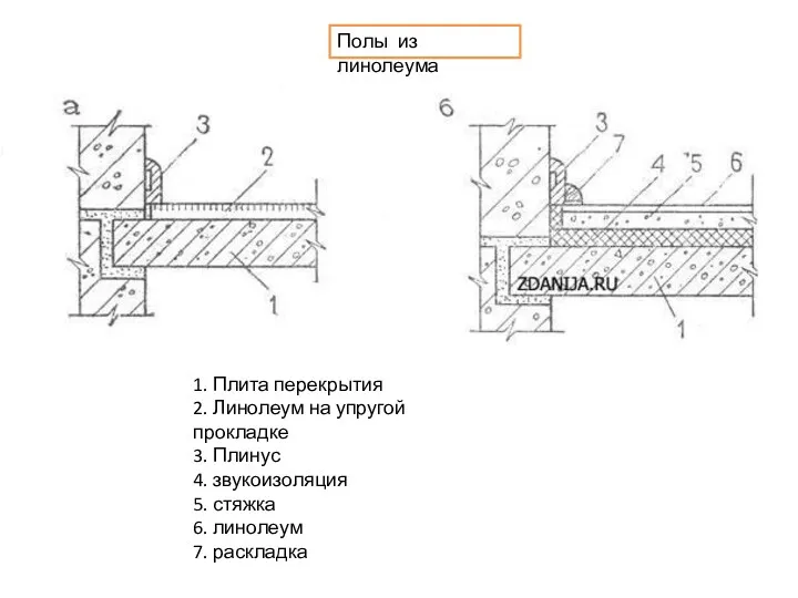 Полы из линолеума 1. Плита перекрытия 2. Линолеум на упругой