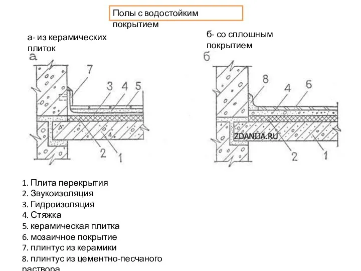 Полы с водостойким покрытием а- из керамических плиток б- со