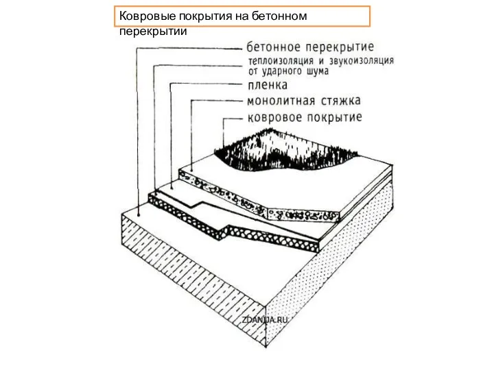 Ковровые покрытия на бетонном перекрытии