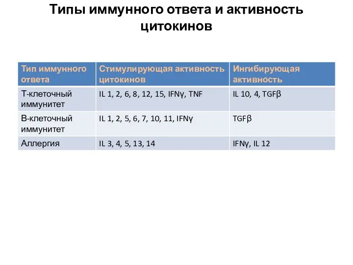 Типы иммунного ответа и активность цитокинов