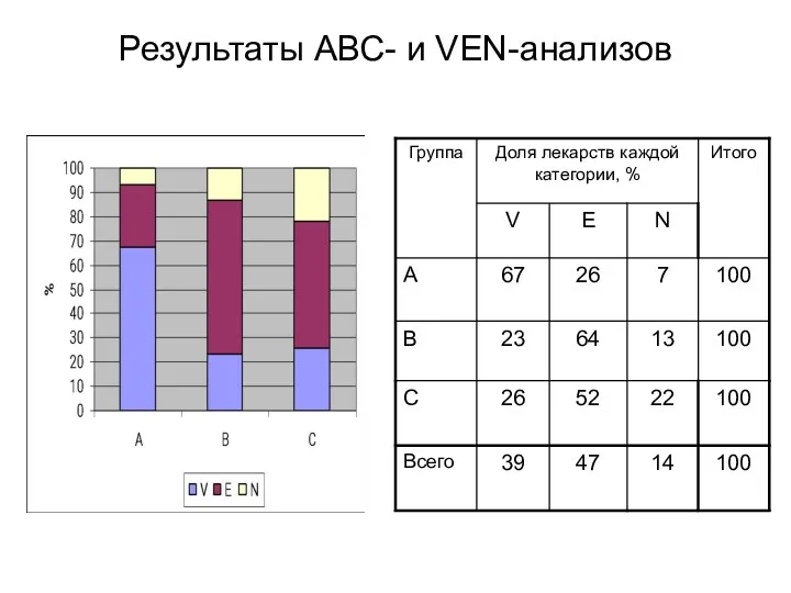 Результаты АВС- и VEN-анализов