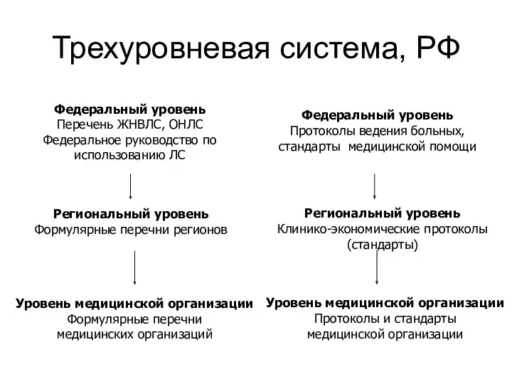 Федеральный уровень Перечень ЖНВЛС, ОНЛС Федеральное руководство по использованию ЛС