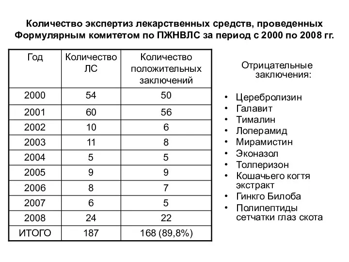 Количество экспертиз лекарственных средств, проведенных Формулярным комитетом по ПЖНВЛС за