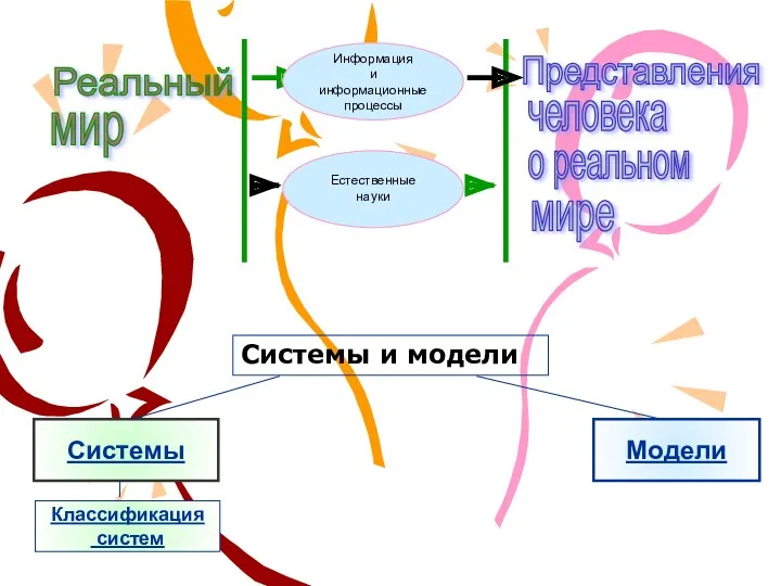 Классификация систем Модели Системы Реальный Представления человека о реальном мире