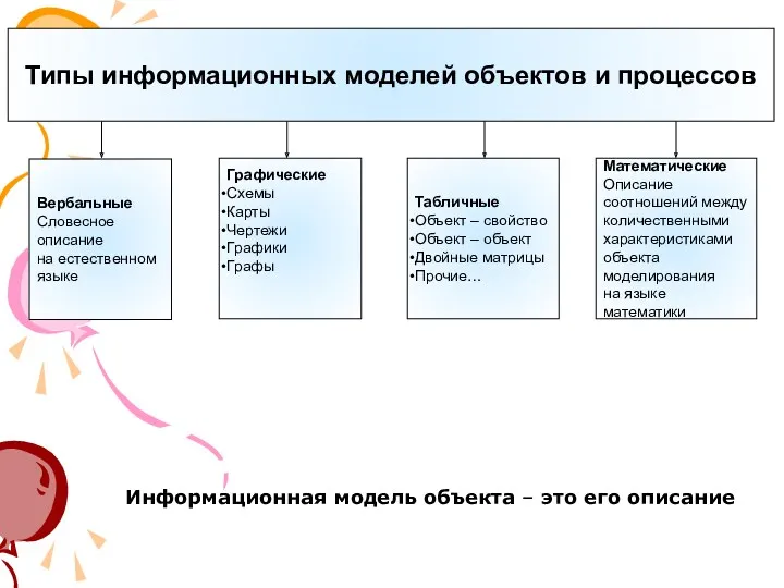 Типы информационных моделей объектов и процессов Вербальные Словесное описание на