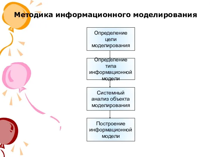 Определение цели моделирования Определение типа информационной модели Системный анализ объекта