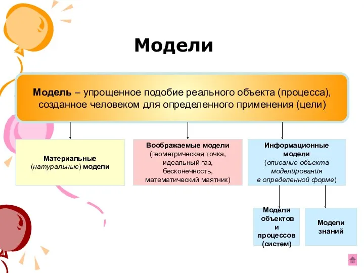 Модель – упрощенное подобие реального объекта (процесса), созданное человеком для