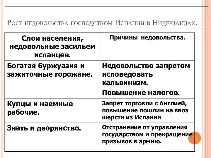 Рост недовольства господством Испании в Нидерландах.