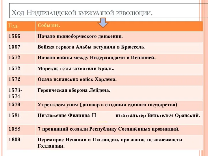 Ход Нидерландской буржуазной революции.