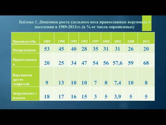 Таблица 1. Динамика роста удельного веса православных верующих в населении