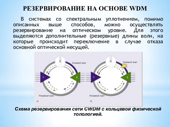 РЕЗЕРВИРОВАНИЕ НА ОСНОВЕ WDM В системах со спектральным уплотнением, помимо описанных выше способов,