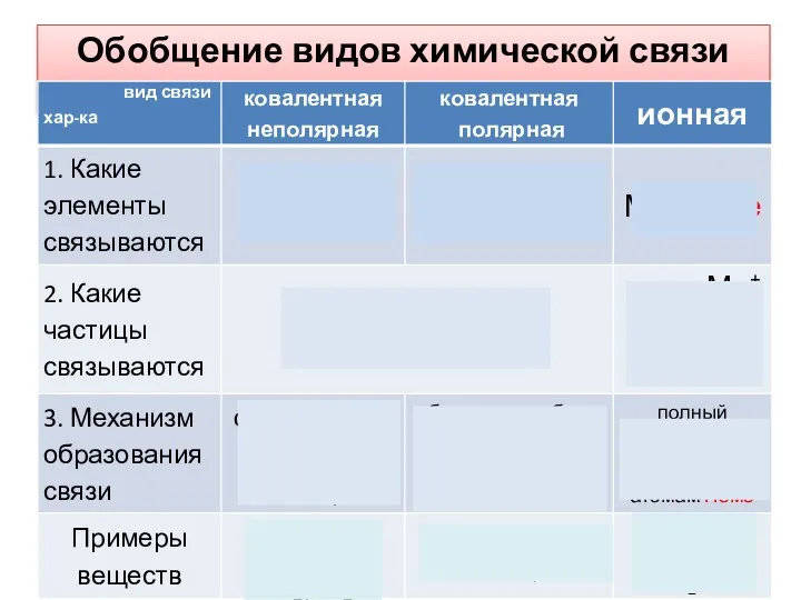 Обобщение видов химической связи