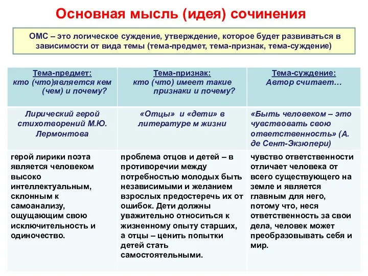 Основная мысль (идея) сочинения ОМС – это логическое суждение, утверждение,