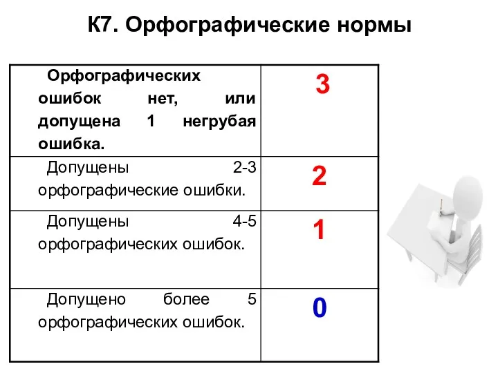 К7. Орфографические нормы