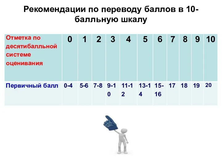 Рекомендации по переводу баллов в 10-балльную шкалу