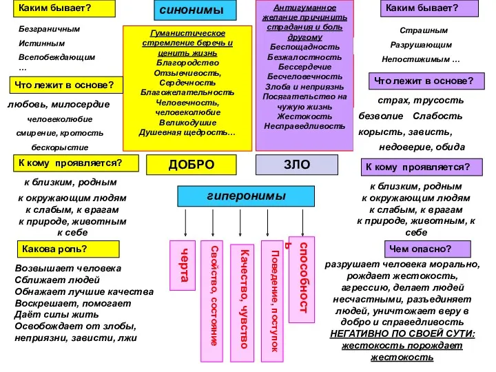 ДОБРО ЗЛО гиперонимы черта Свойство, состояние Качество, чувство Поведение, поступок