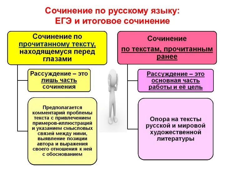 Сочинение по русскому языку: ЕГЭ и итоговое сочинение