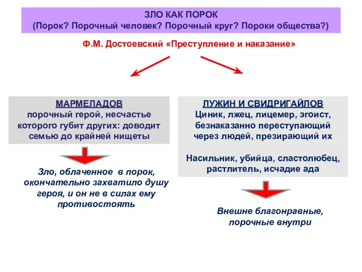 ЗЛО КАК ПОРОК (Порок? Порочный человек? Порочный круг? Пороки общества?)