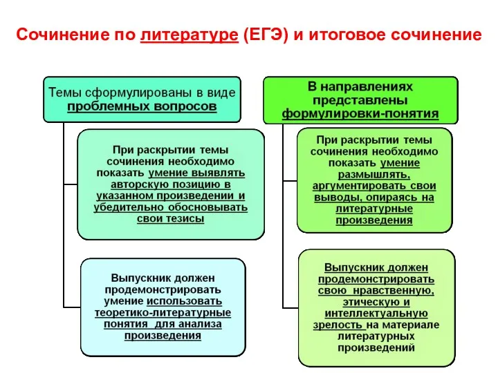 Сочинение по литературе (ЕГЭ) и итоговое сочинение