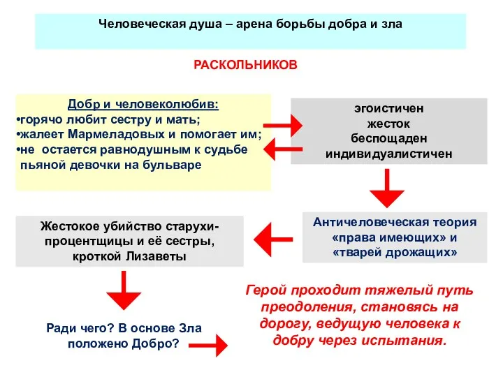 Человеческая душа – арена борьбы добра и зла РАСКОЛЬНИКОВ Добр