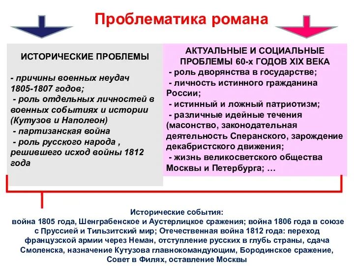 Проблематика романа ИСТОРИЧЕСКИЕ ПРОБЛЕМЫ - причины военных неудач 1805-1807 годов;