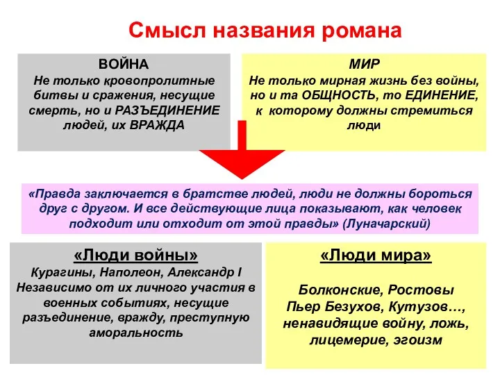 Смысл названия романа ВОЙНА Не только кровопролитные битвы и сражения,