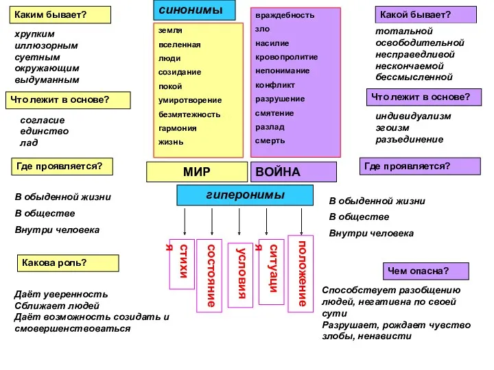 МИР ВОЙНА гиперонимы стихия состояние условия ситуация положение синонимы земля