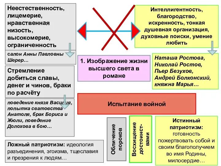 1. Изображение жизни высшего света в романе Неестественность, лицемерие, нравственная