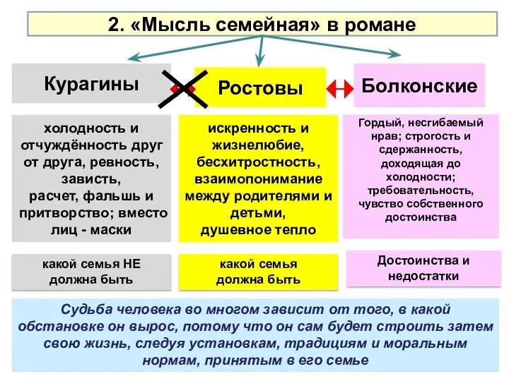 2. «Мысль семейная» в романе Курагины Ростовы Болконские холодность и