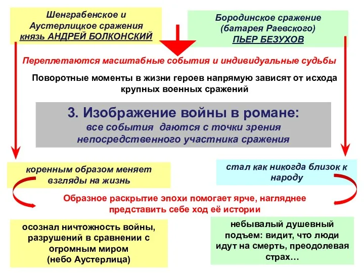 3. Изображение войны в романе: все события даются с точки